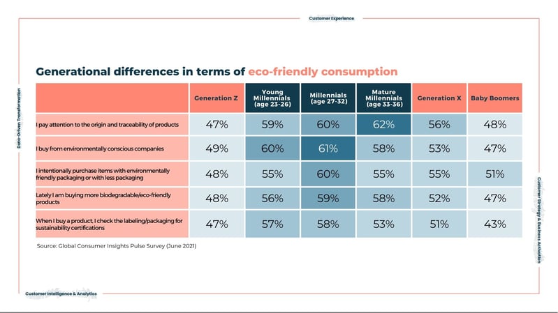 Generatinonal differences when it comes to sustainable consum