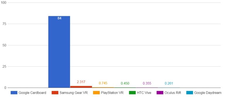 VR headsets sold in 2016 Bismart