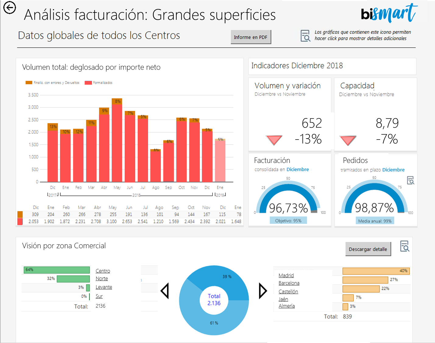 Bismart Informes atractivos con Microsoft Reporting Services.