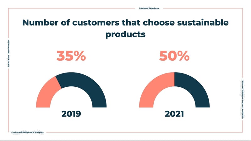 customers who choose sustainable products